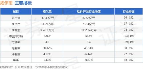 本周拓爾思股價微跌0.20%，主力資金凈流出3894.18萬元