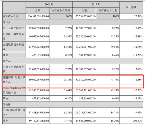 王傳福語出驚人 揭秘比亞迪如何成為全球第二大手機代工廠，并為華為等品牌提供大數據服務
